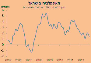 האינפלציה בישראל